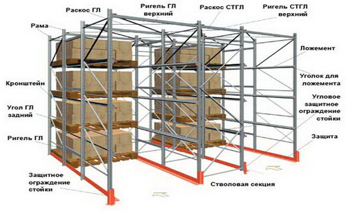 Глубинные стеллажи