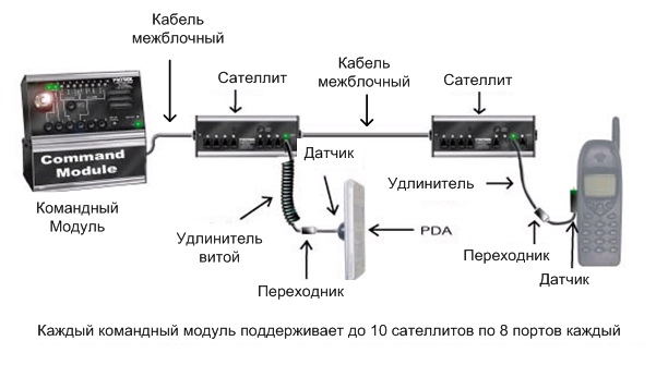 Система Protex